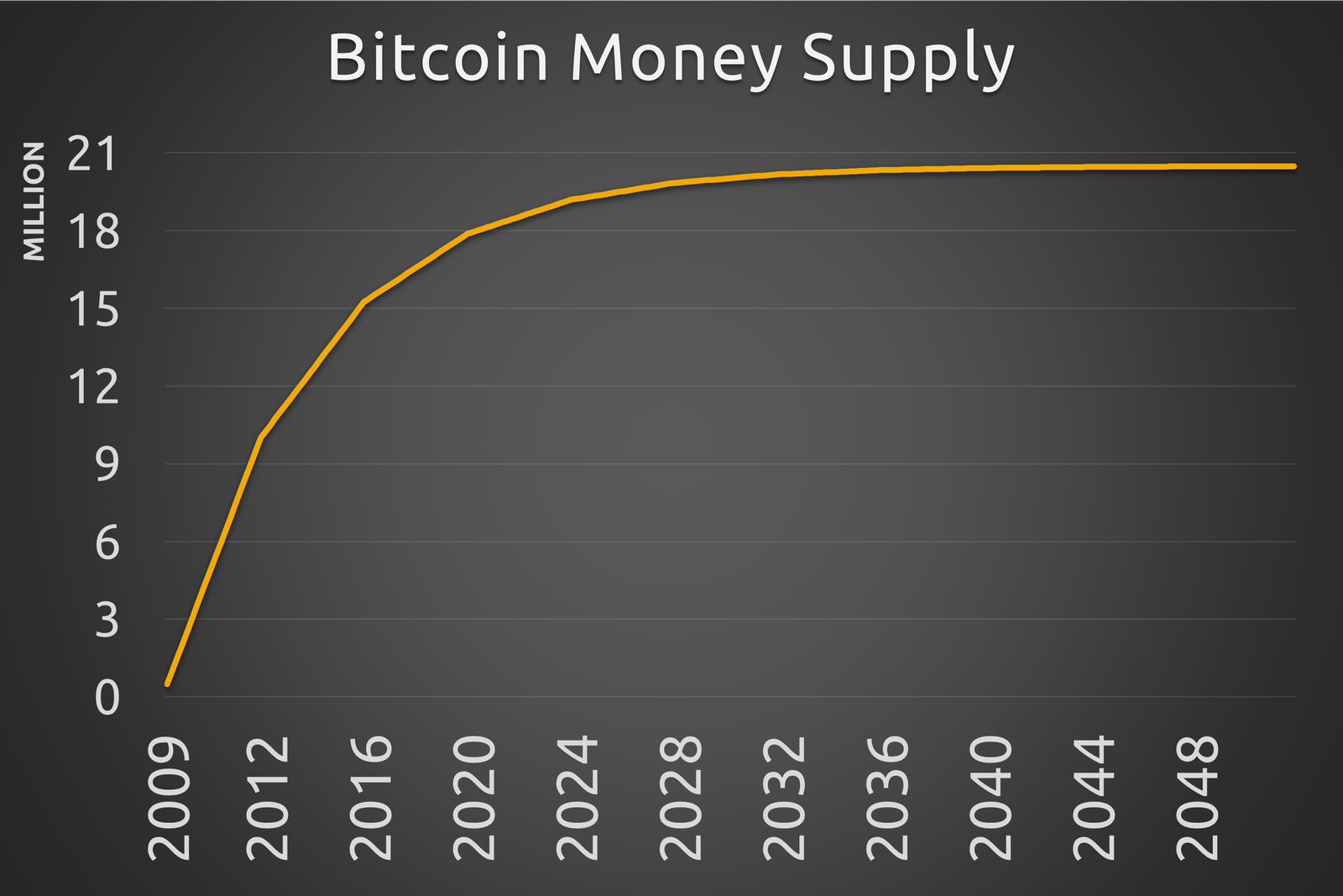 Line chart of Bitcoin's total supply from 2009 to 2048, rising steeply at first and flattening as it approaches the 21 million cap